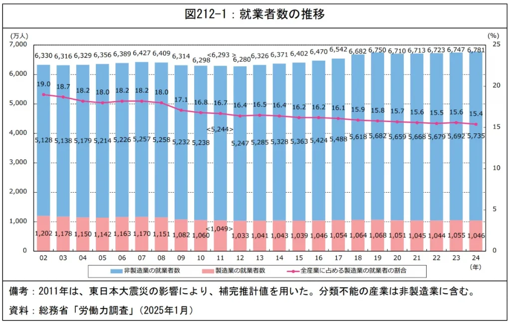 製造業の就業者数の推移グラフ