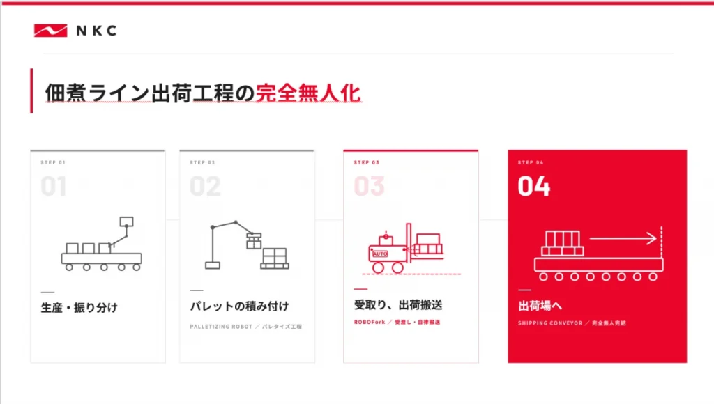 ライン出荷工程の無人化の図